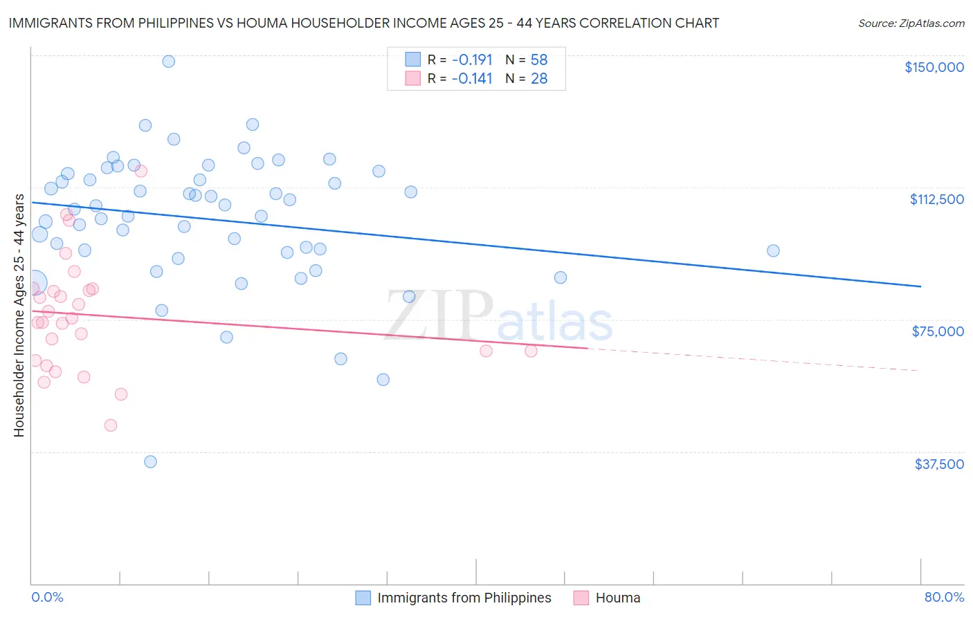 Immigrants from Philippines vs Houma Householder Income Ages 25 - 44 years