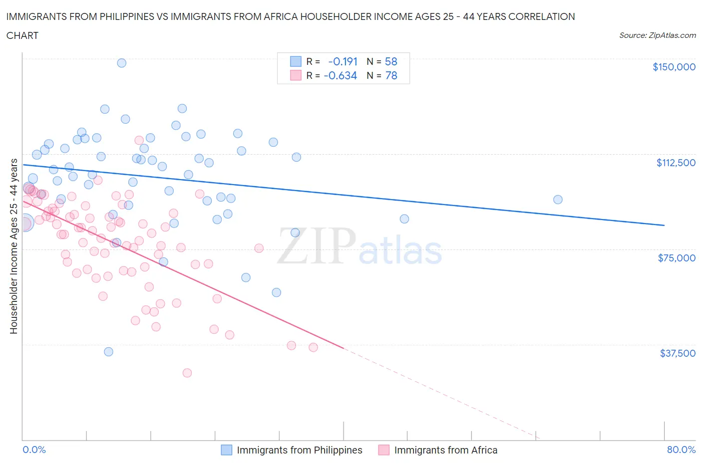 Immigrants from Philippines vs Immigrants from Africa Householder Income Ages 25 - 44 years