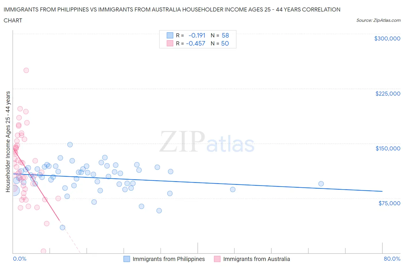 Immigrants from Philippines vs Immigrants from Australia Householder Income Ages 25 - 44 years
