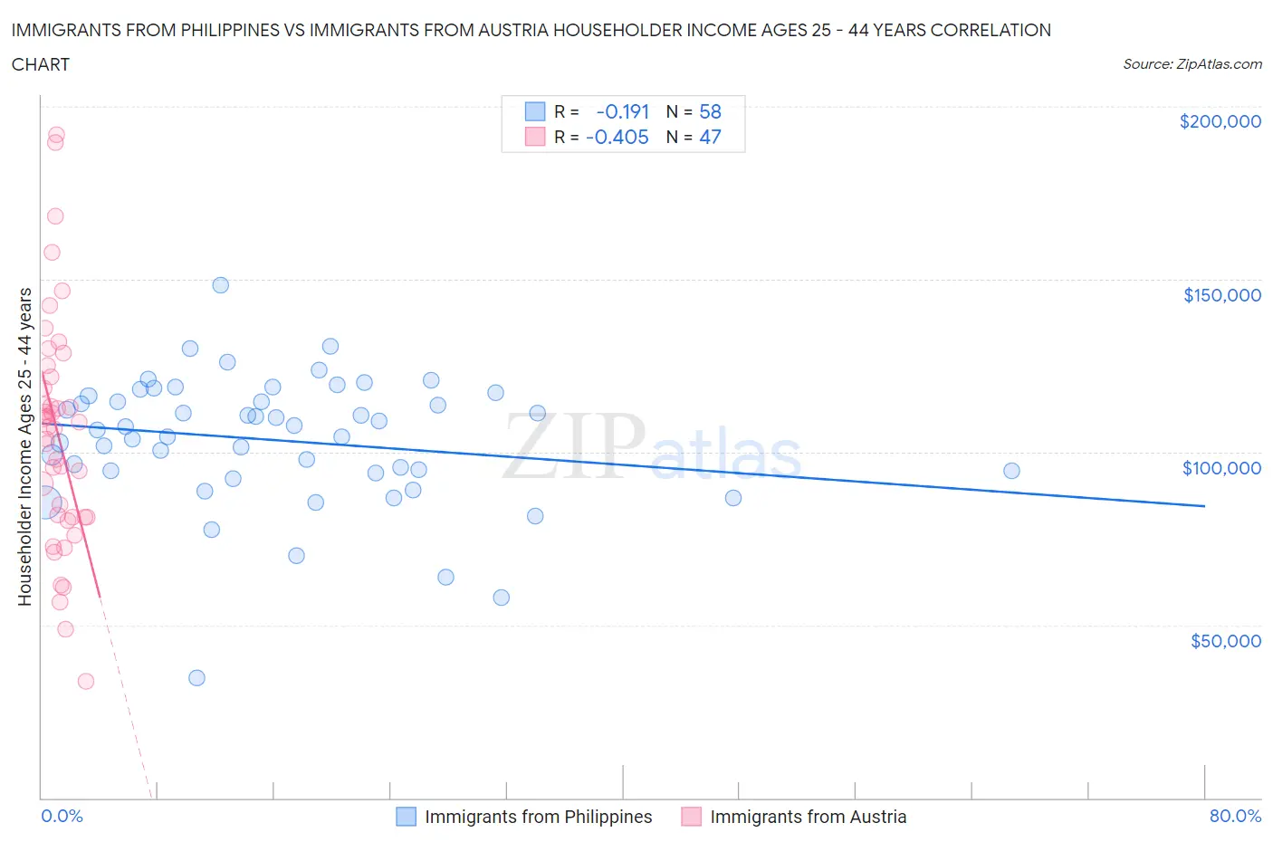 Immigrants from Philippines vs Immigrants from Austria Householder Income Ages 25 - 44 years