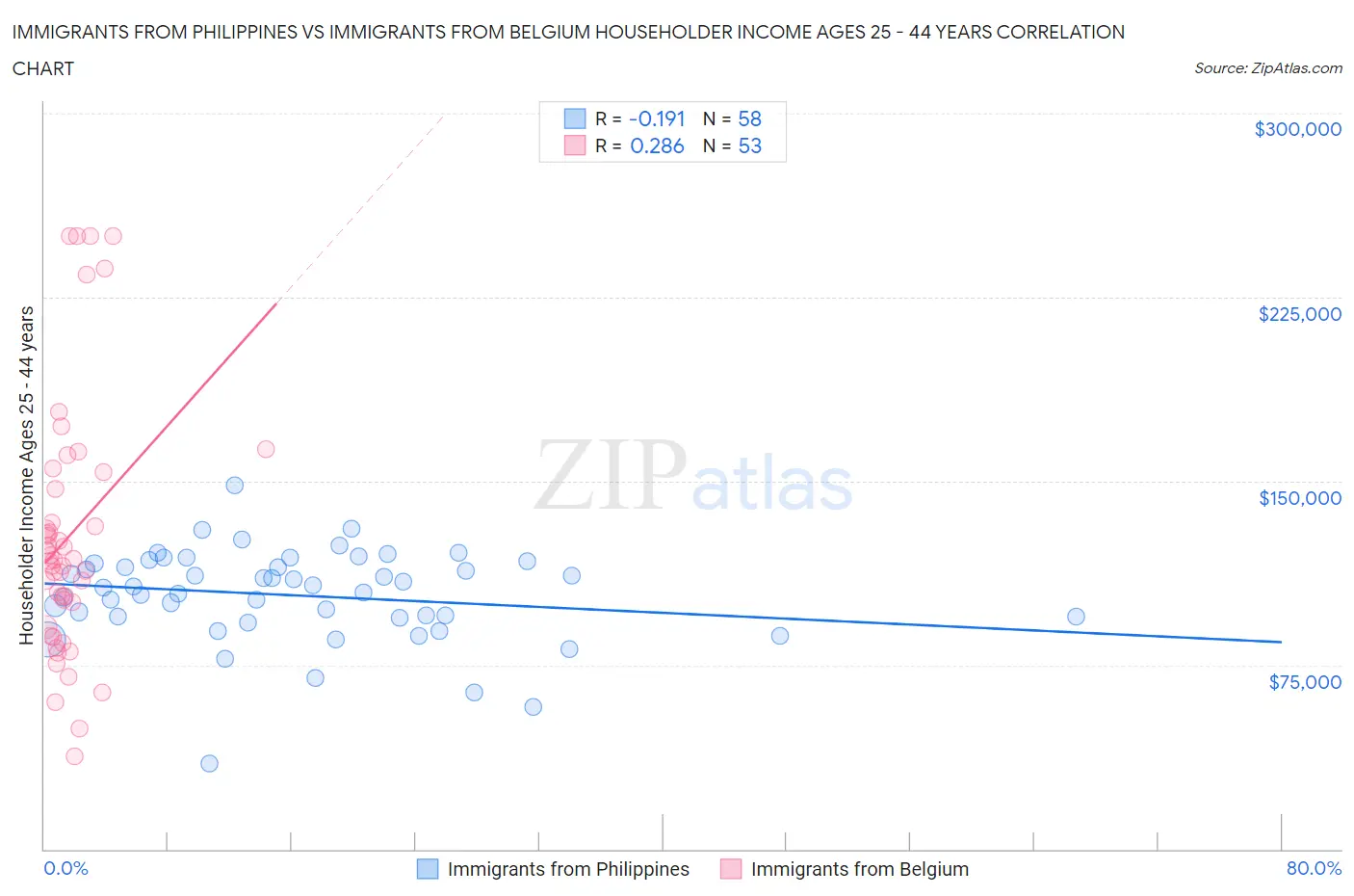 Immigrants from Philippines vs Immigrants from Belgium Householder Income Ages 25 - 44 years