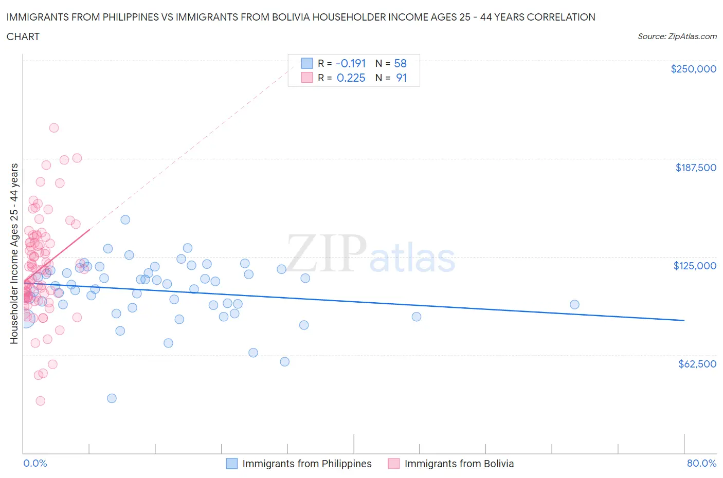 Immigrants from Philippines vs Immigrants from Bolivia Householder Income Ages 25 - 44 years