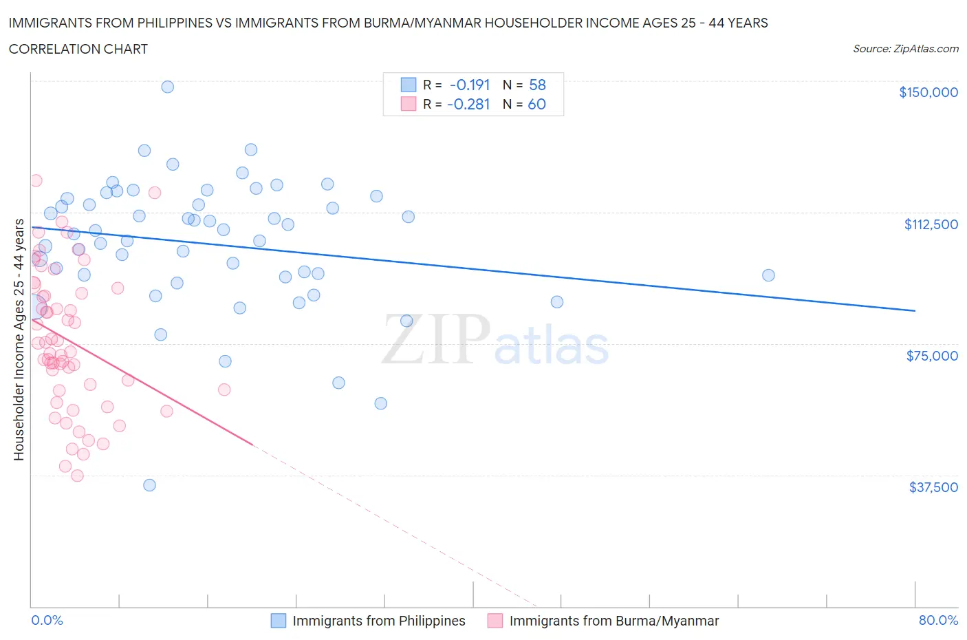 Immigrants from Philippines vs Immigrants from Burma/Myanmar Householder Income Ages 25 - 44 years