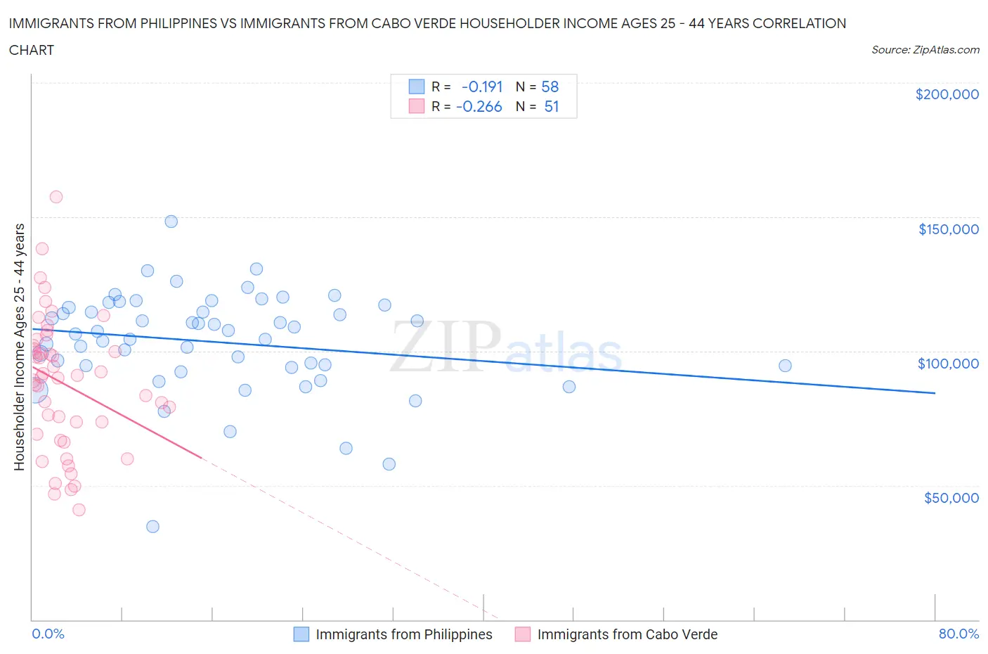 Immigrants from Philippines vs Immigrants from Cabo Verde Householder Income Ages 25 - 44 years
