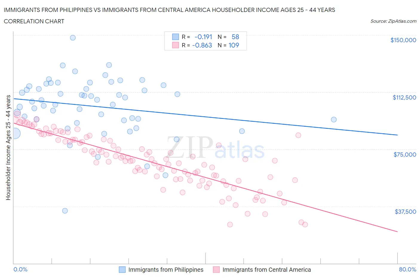 Immigrants from Philippines vs Immigrants from Central America Householder Income Ages 25 - 44 years