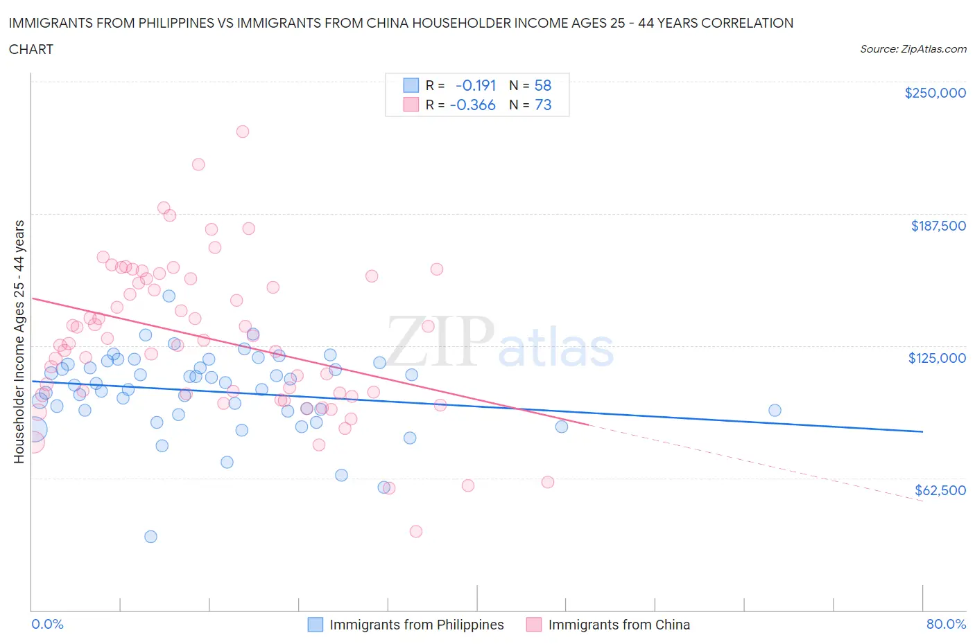Immigrants from Philippines vs Immigrants from China Householder Income Ages 25 - 44 years