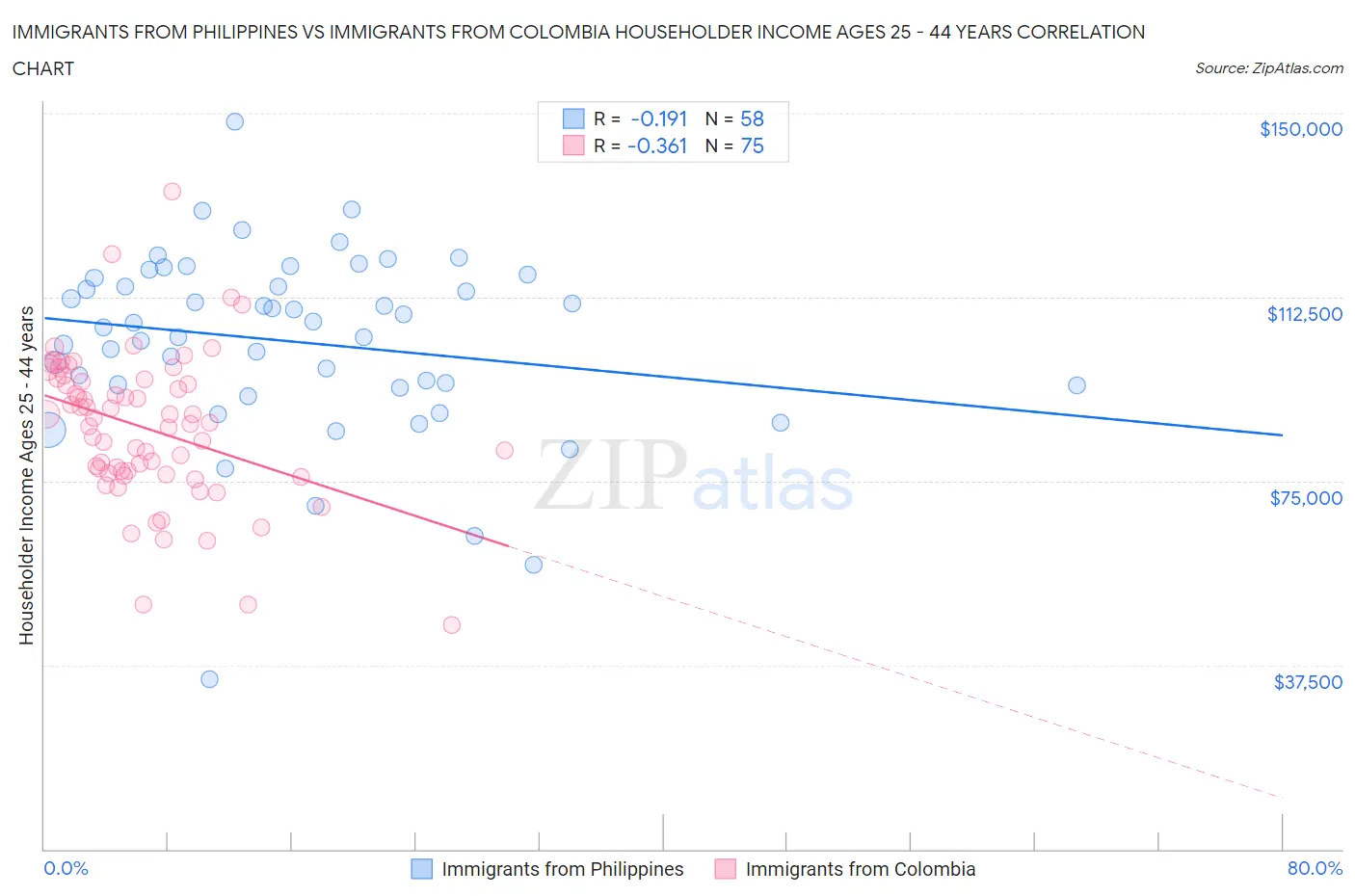 Immigrants from Philippines vs Immigrants from Colombia Householder Income Ages 25 - 44 years