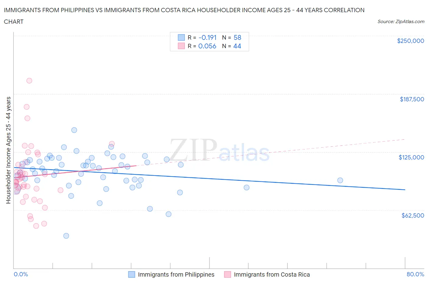 Immigrants from Philippines vs Immigrants from Costa Rica Householder Income Ages 25 - 44 years