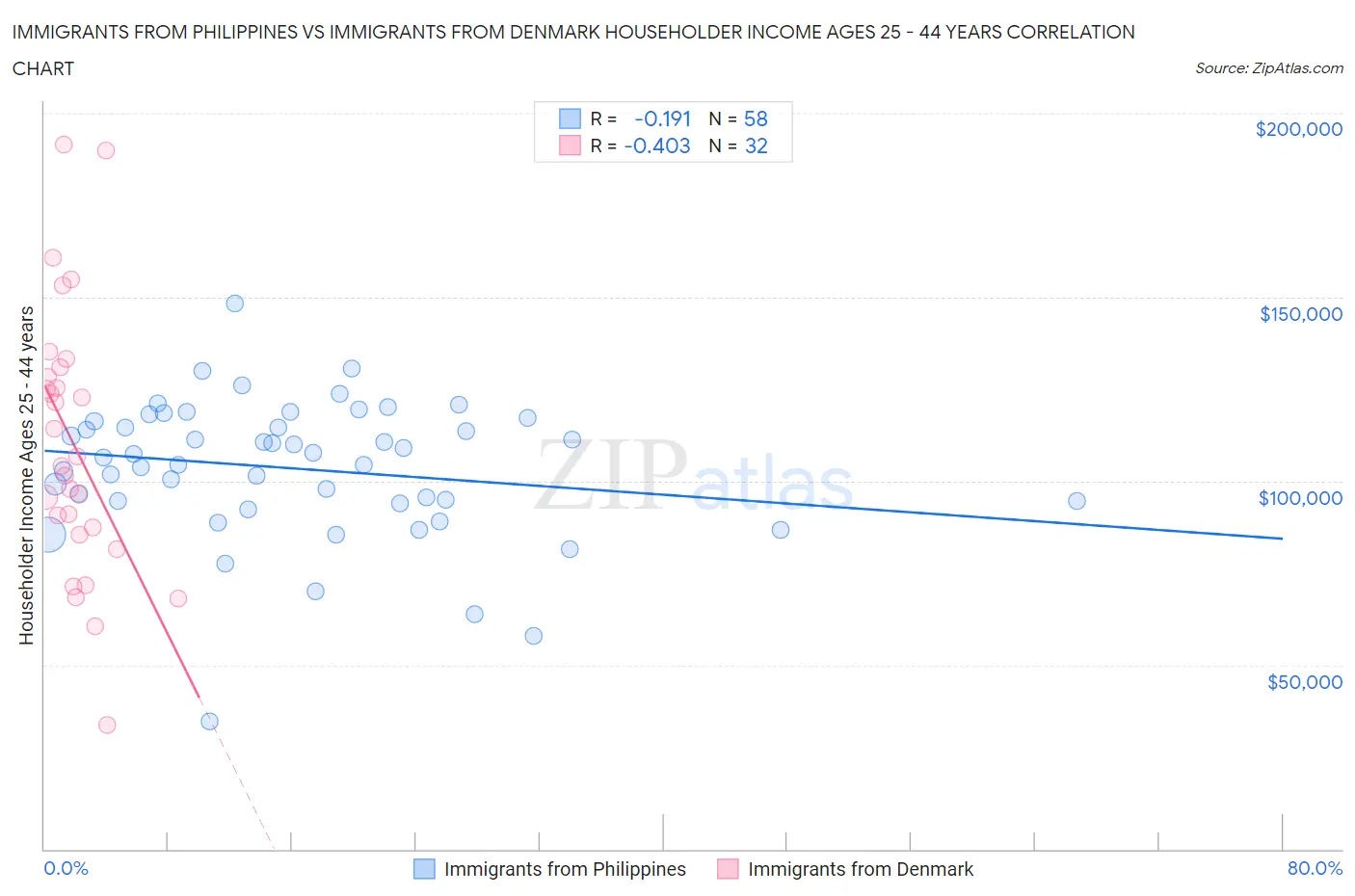 Immigrants from Philippines vs Immigrants from Denmark Householder Income Ages 25 - 44 years