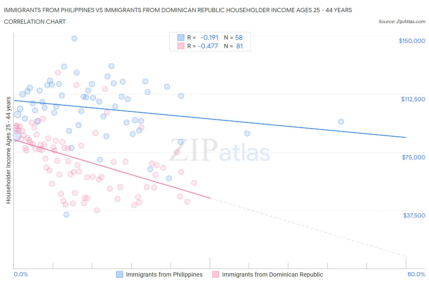 Immigrants from Philippines vs Immigrants from Dominican Republic Householder Income Ages 25 - 44 years