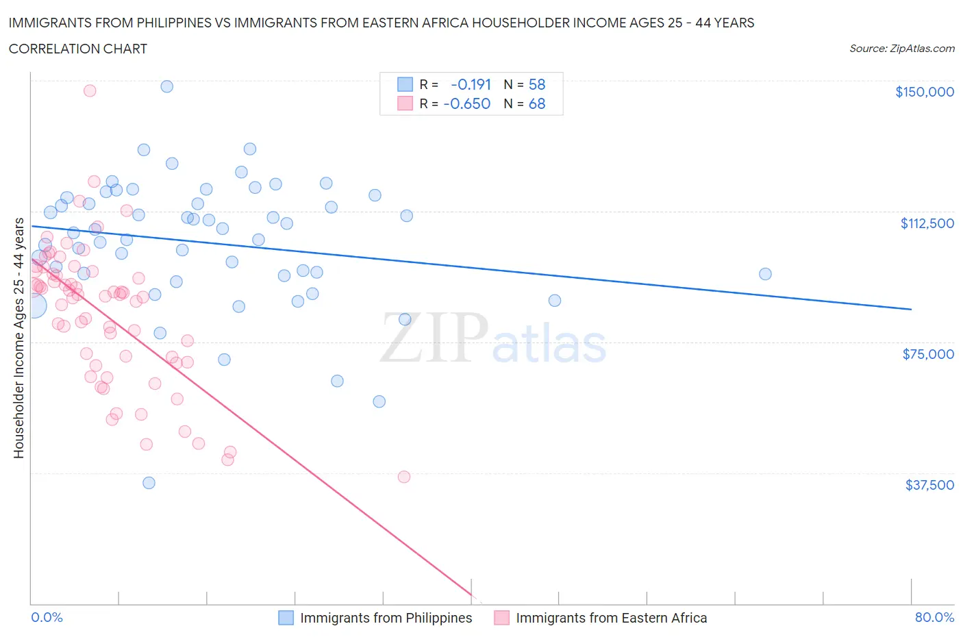 Immigrants from Philippines vs Immigrants from Eastern Africa Householder Income Ages 25 - 44 years
