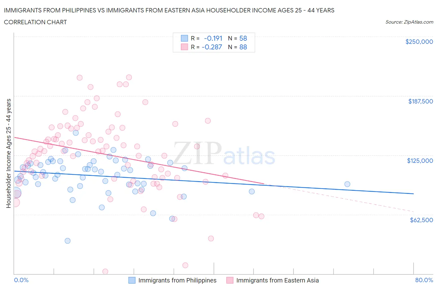 Immigrants from Philippines vs Immigrants from Eastern Asia Householder Income Ages 25 - 44 years