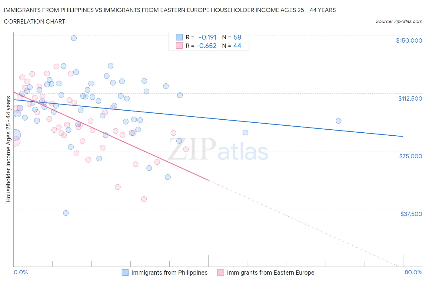 Immigrants from Philippines vs Immigrants from Eastern Europe Householder Income Ages 25 - 44 years