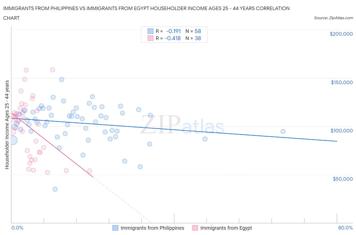 Immigrants from Philippines vs Immigrants from Egypt Householder Income Ages 25 - 44 years