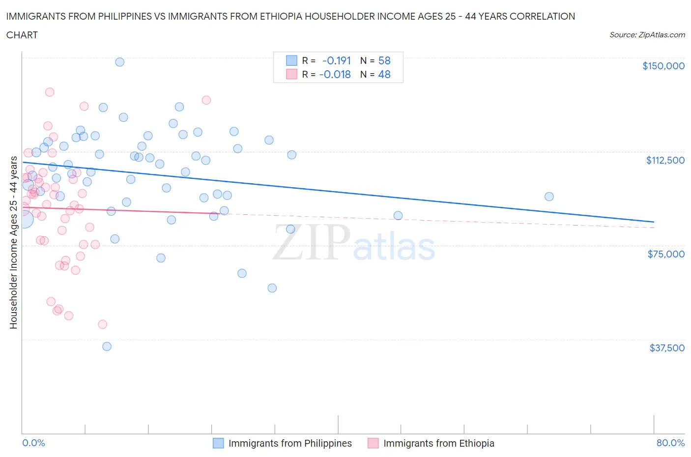 Immigrants from Philippines vs Immigrants from Ethiopia Householder Income Ages 25 - 44 years