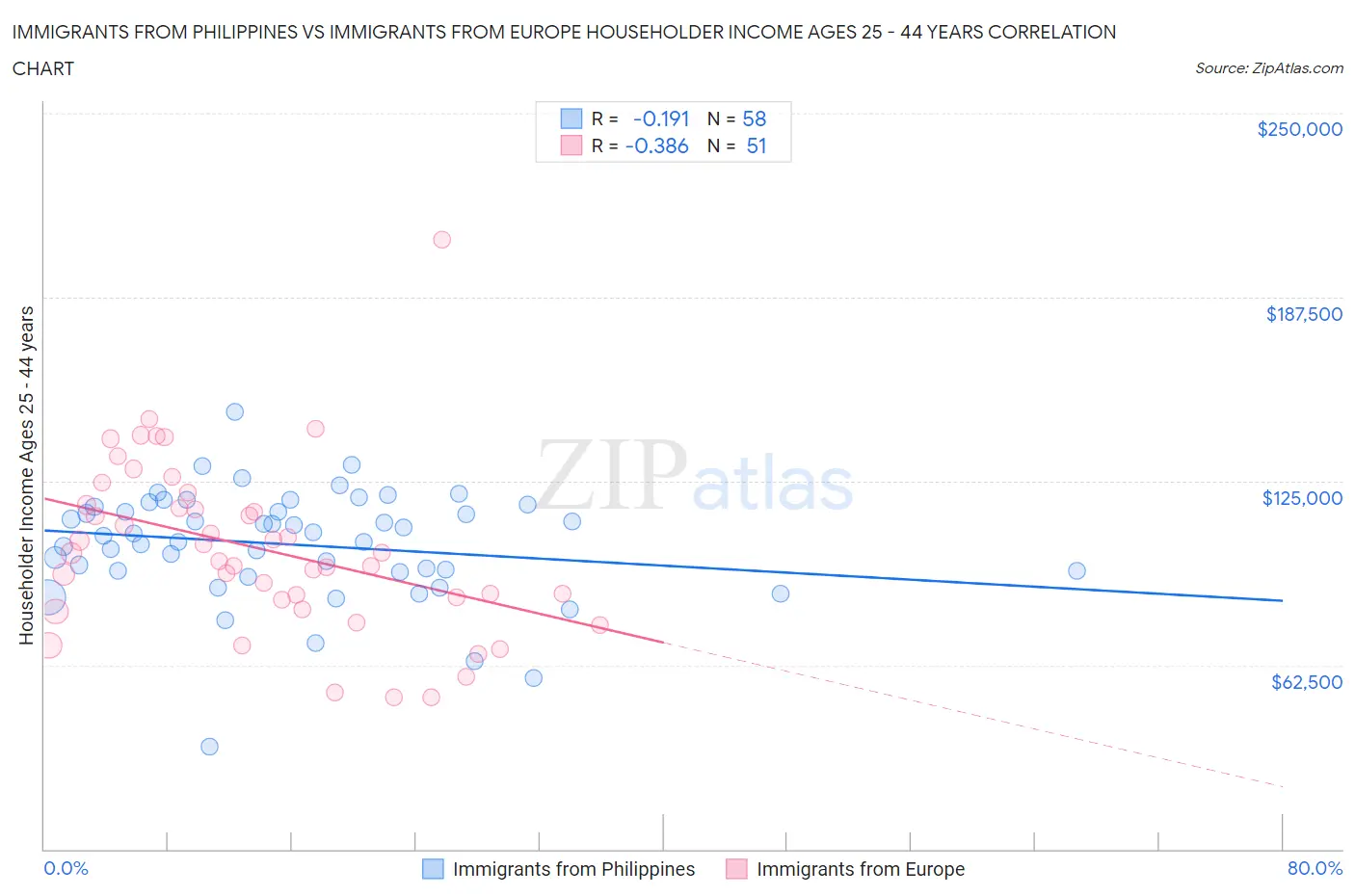 Immigrants from Philippines vs Immigrants from Europe Householder Income Ages 25 - 44 years