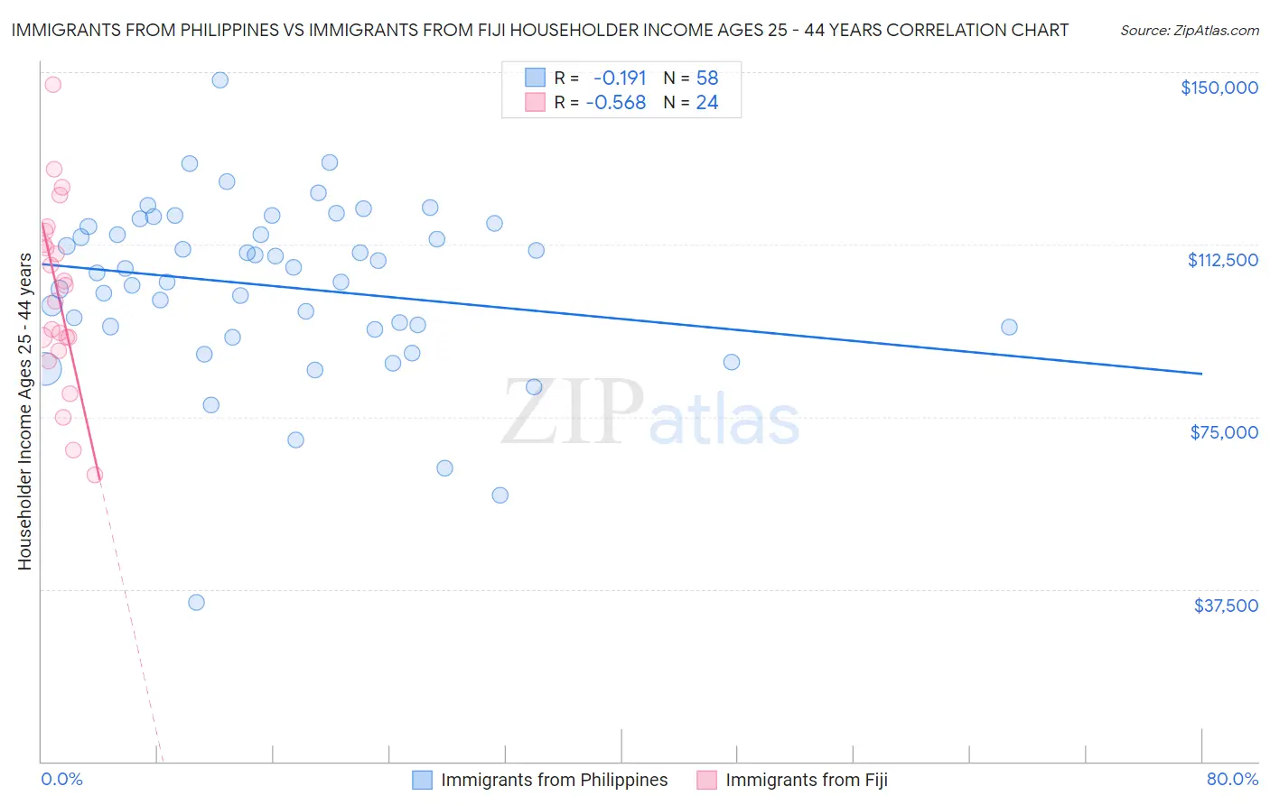 Immigrants from Philippines vs Immigrants from Fiji Householder Income Ages 25 - 44 years
