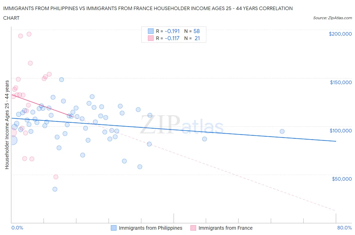 Immigrants from Philippines vs Immigrants from France Householder Income Ages 25 - 44 years