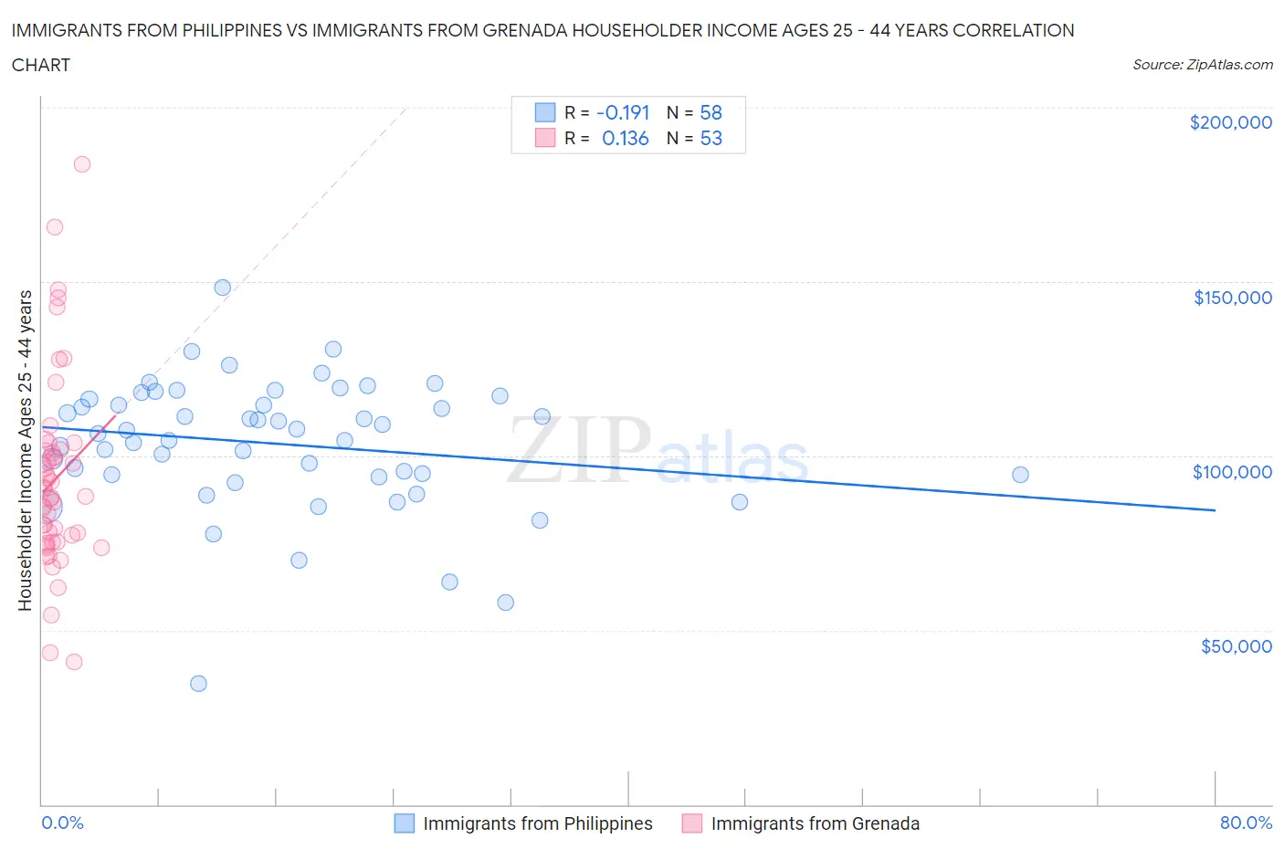Immigrants from Philippines vs Immigrants from Grenada Householder Income Ages 25 - 44 years