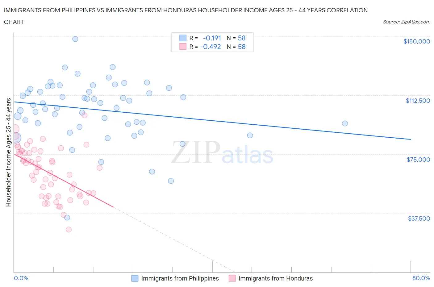 Immigrants from Philippines vs Immigrants from Honduras Householder Income Ages 25 - 44 years