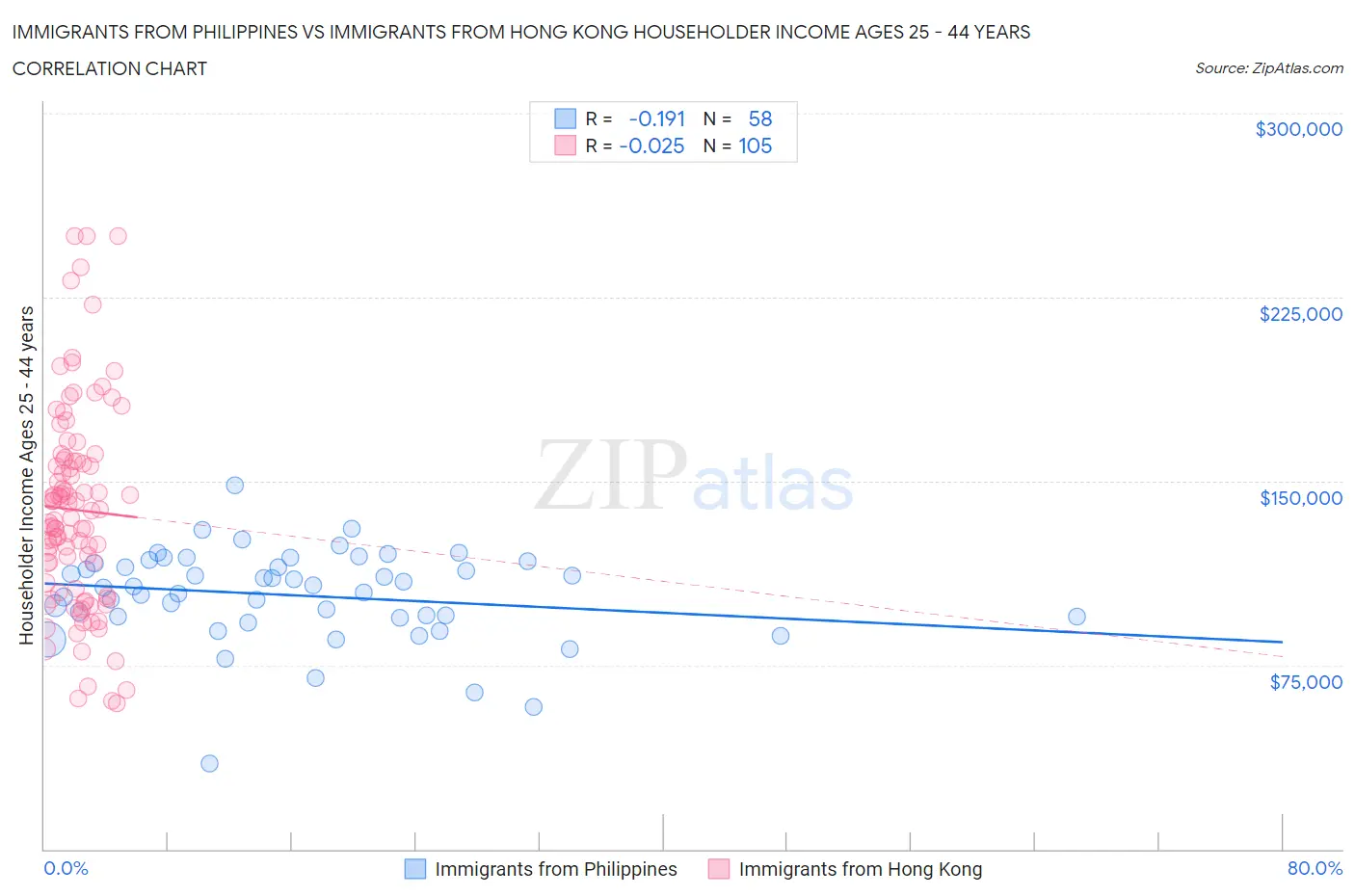 Immigrants from Philippines vs Immigrants from Hong Kong Householder Income Ages 25 - 44 years