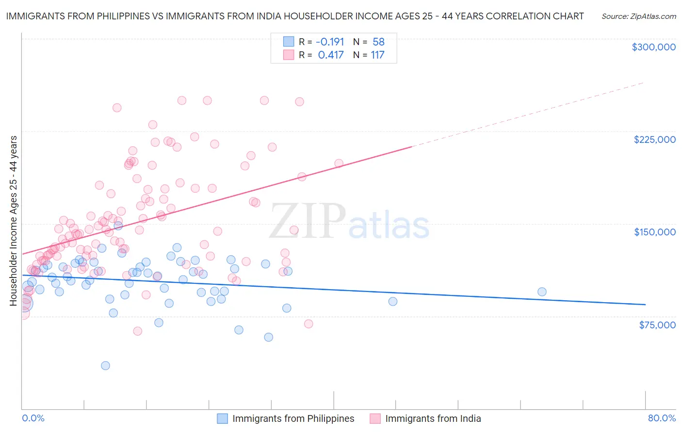 Immigrants from Philippines vs Immigrants from India Householder Income Ages 25 - 44 years