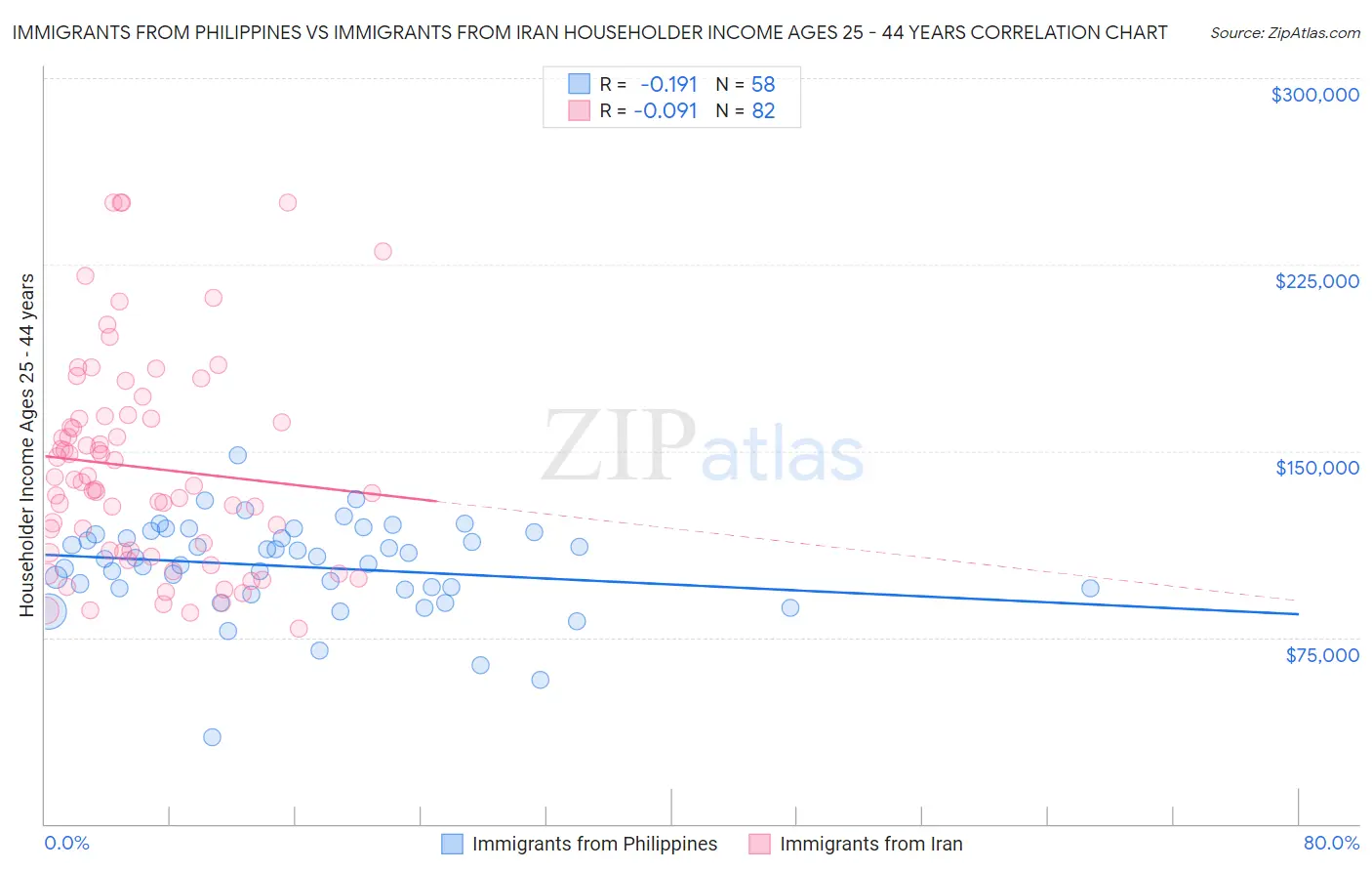 Immigrants from Philippines vs Immigrants from Iran Householder Income Ages 25 - 44 years