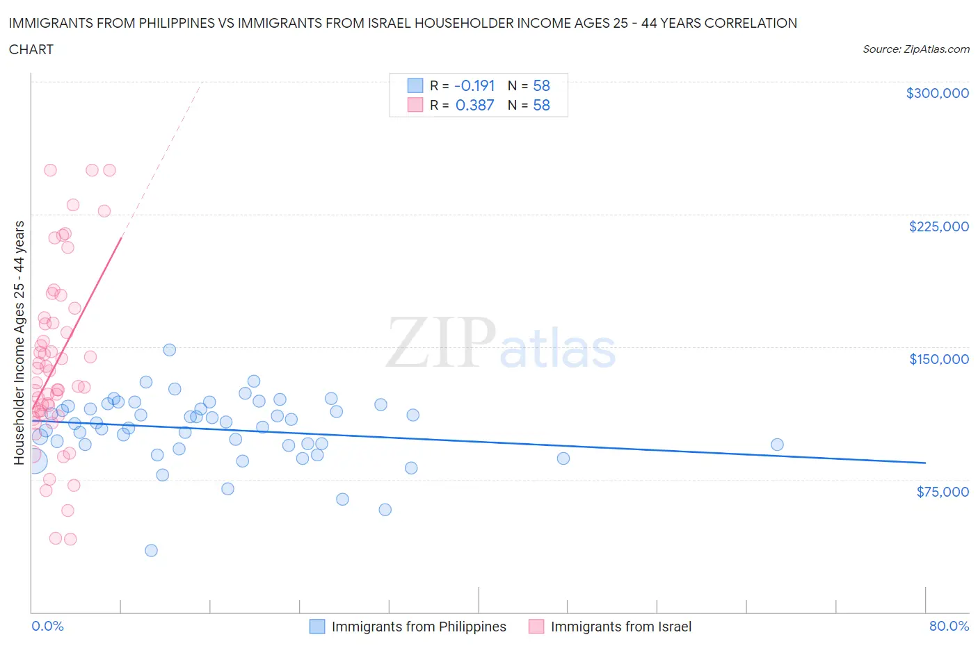 Immigrants from Philippines vs Immigrants from Israel Householder Income Ages 25 - 44 years