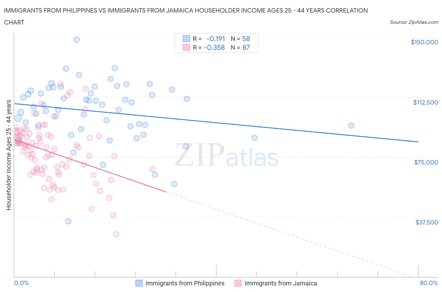 Immigrants from Philippines vs Immigrants from Jamaica Householder Income Ages 25 - 44 years