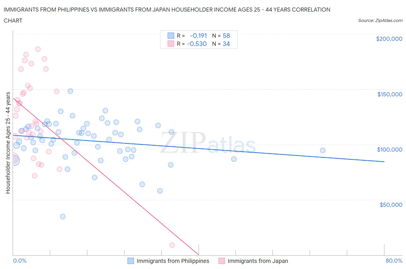 Immigrants from Philippines vs Immigrants from Japan Householder Income Ages 25 - 44 years