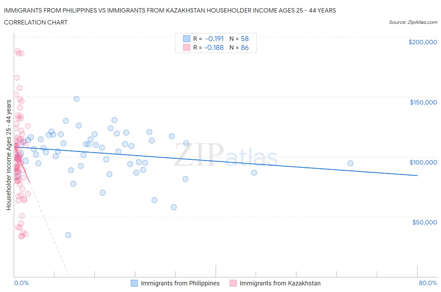 Immigrants from Philippines vs Immigrants from Kazakhstan Householder Income Ages 25 - 44 years
