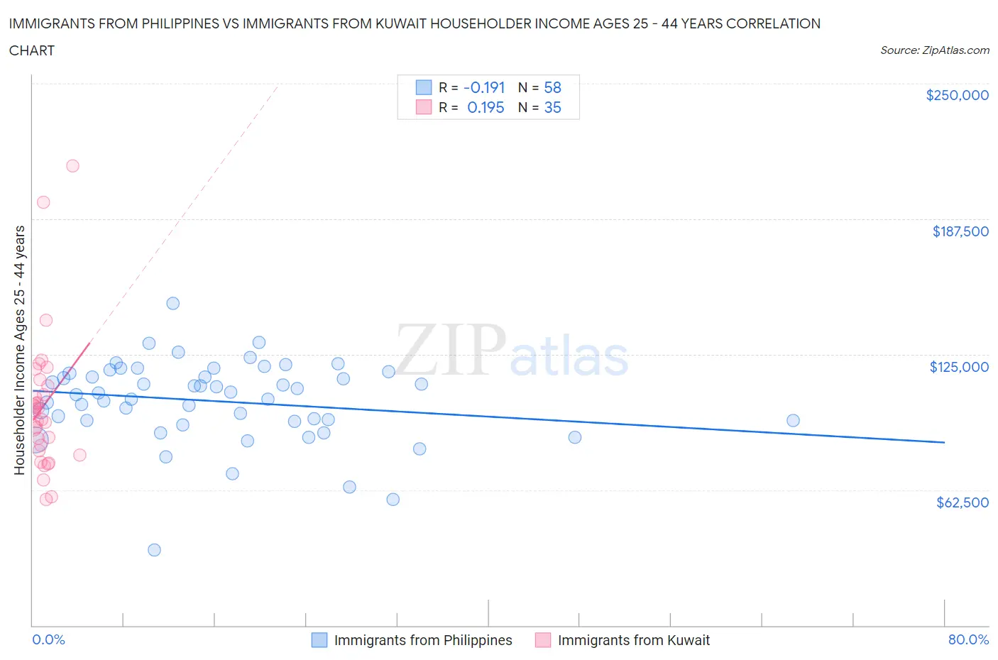Immigrants from Philippines vs Immigrants from Kuwait Householder Income Ages 25 - 44 years