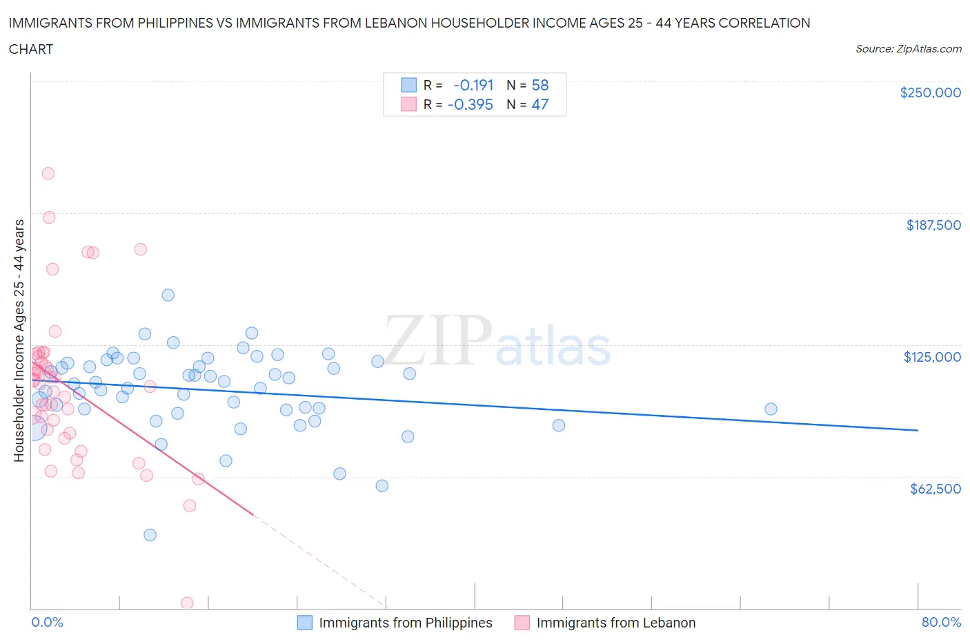 Immigrants from Philippines vs Immigrants from Lebanon Householder Income Ages 25 - 44 years