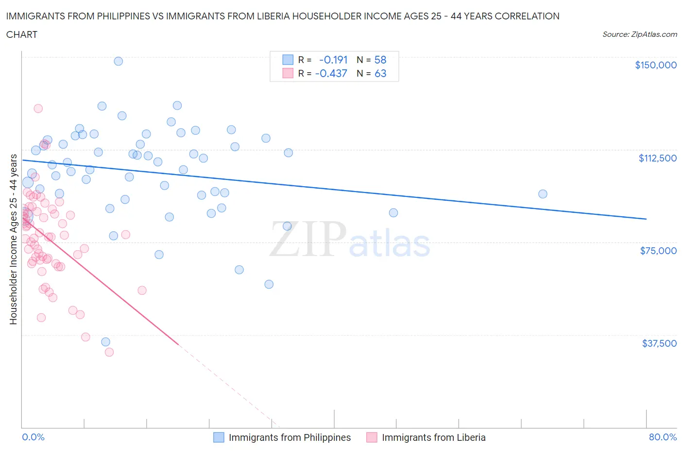Immigrants from Philippines vs Immigrants from Liberia Householder Income Ages 25 - 44 years