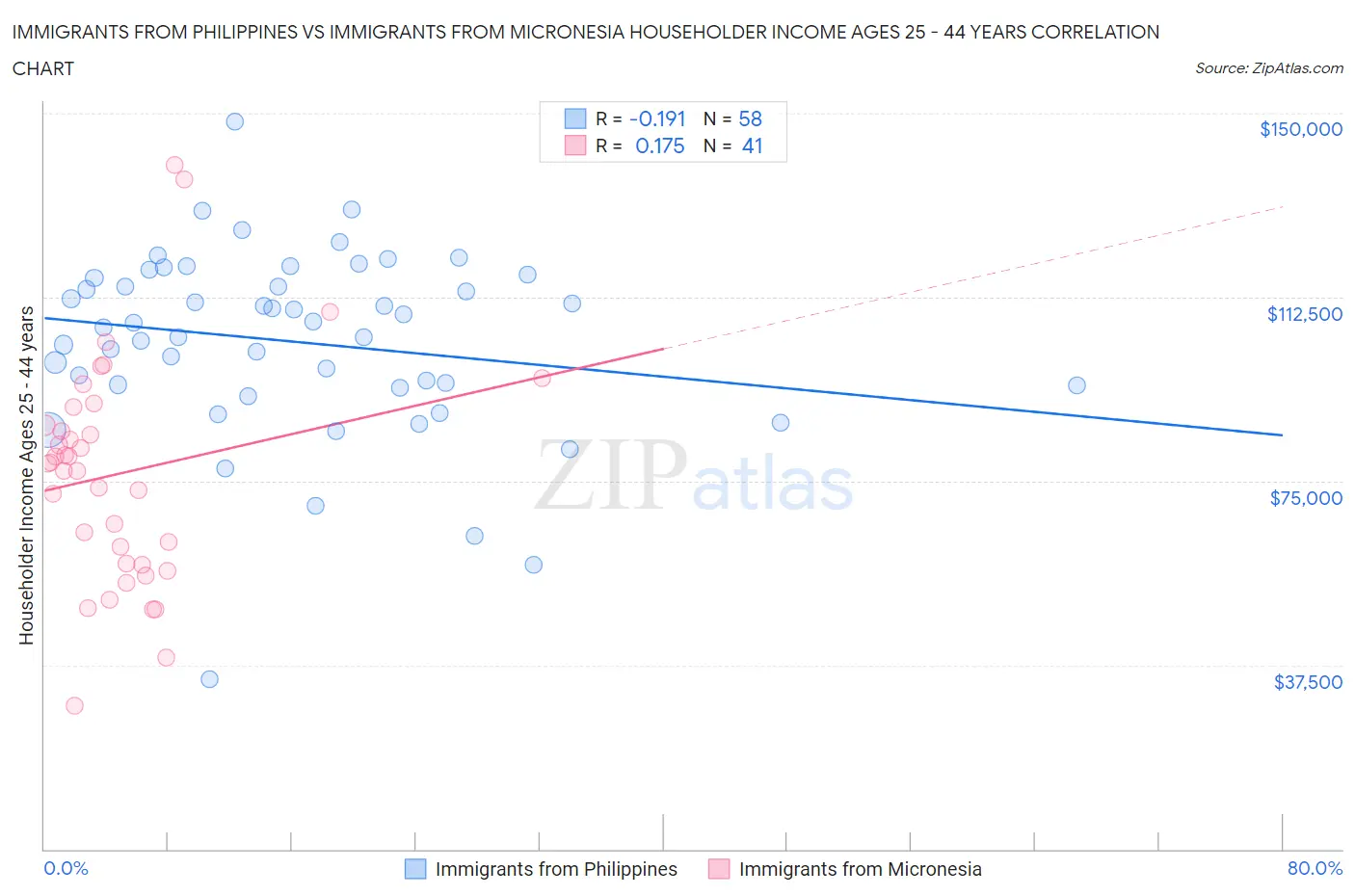 Immigrants from Philippines vs Immigrants from Micronesia Householder Income Ages 25 - 44 years