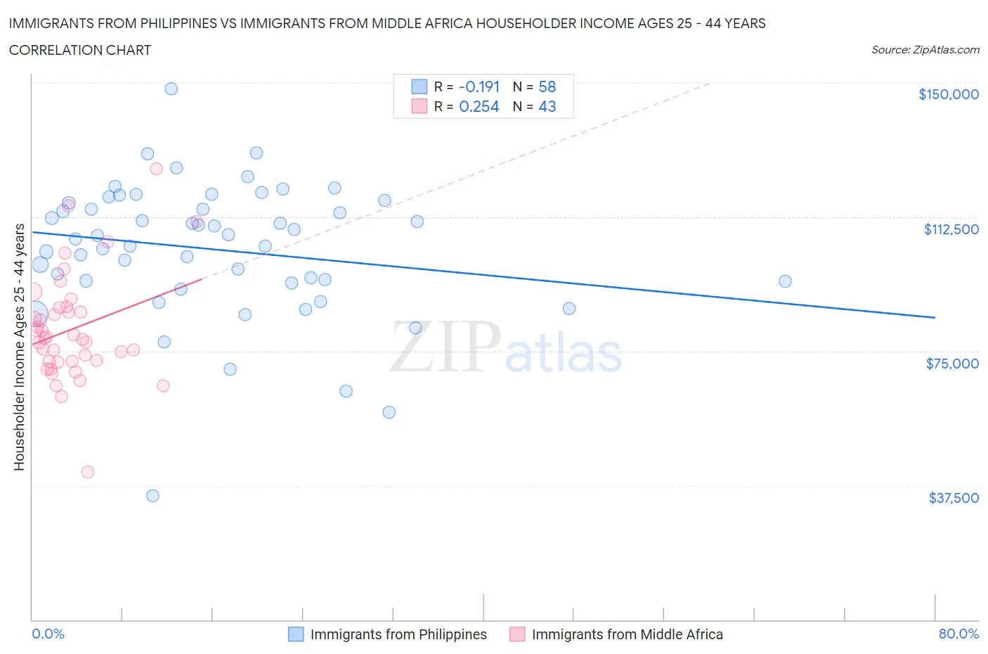 Immigrants from Philippines vs Immigrants from Middle Africa Householder Income Ages 25 - 44 years