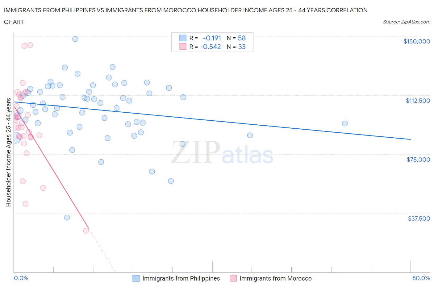 Immigrants from Philippines vs Immigrants from Morocco Householder Income Ages 25 - 44 years
