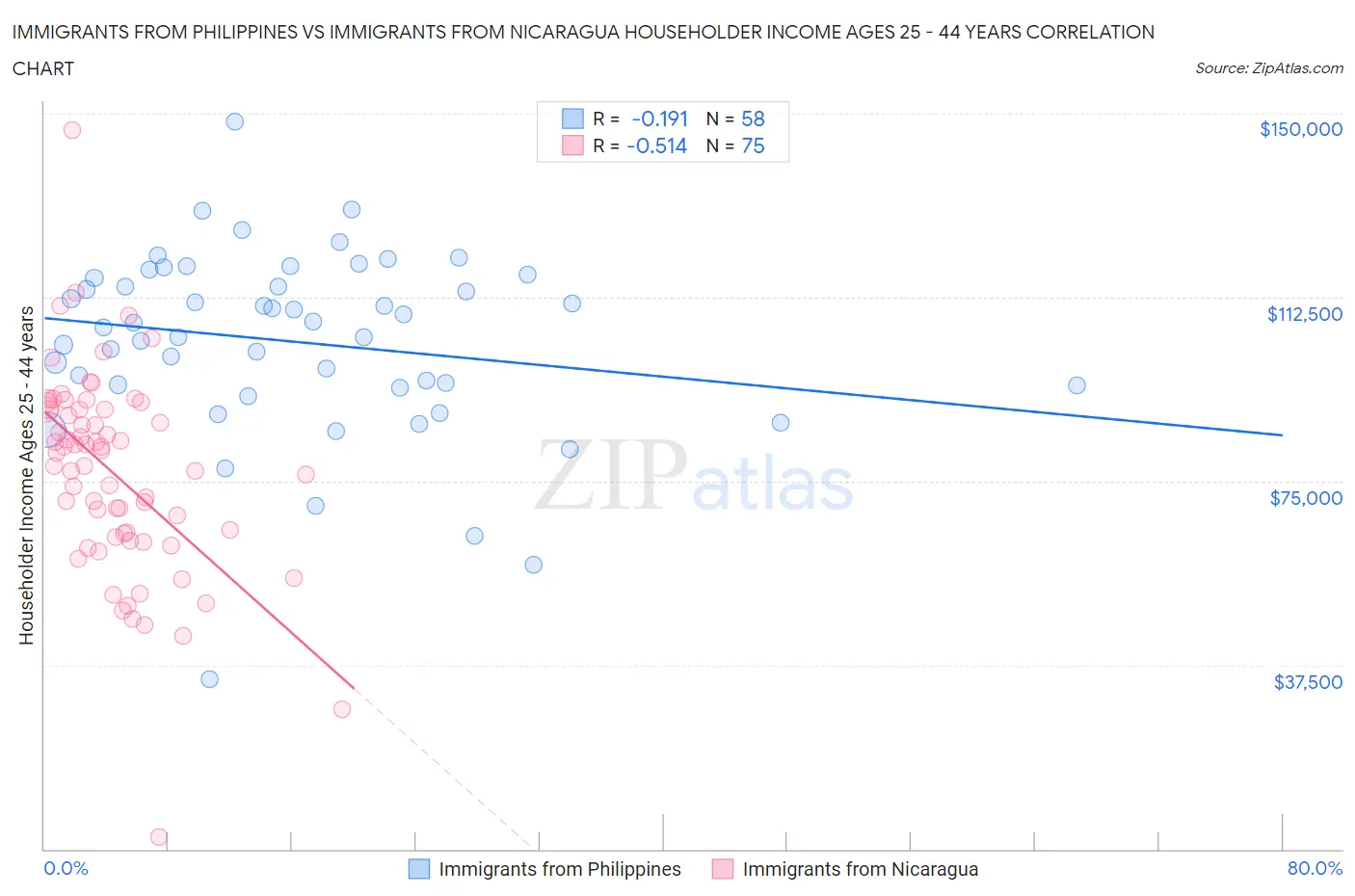 Immigrants from Philippines vs Immigrants from Nicaragua Householder Income Ages 25 - 44 years