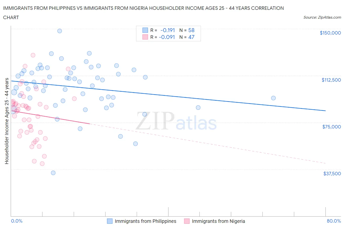 Immigrants from Philippines vs Immigrants from Nigeria Householder Income Ages 25 - 44 years
