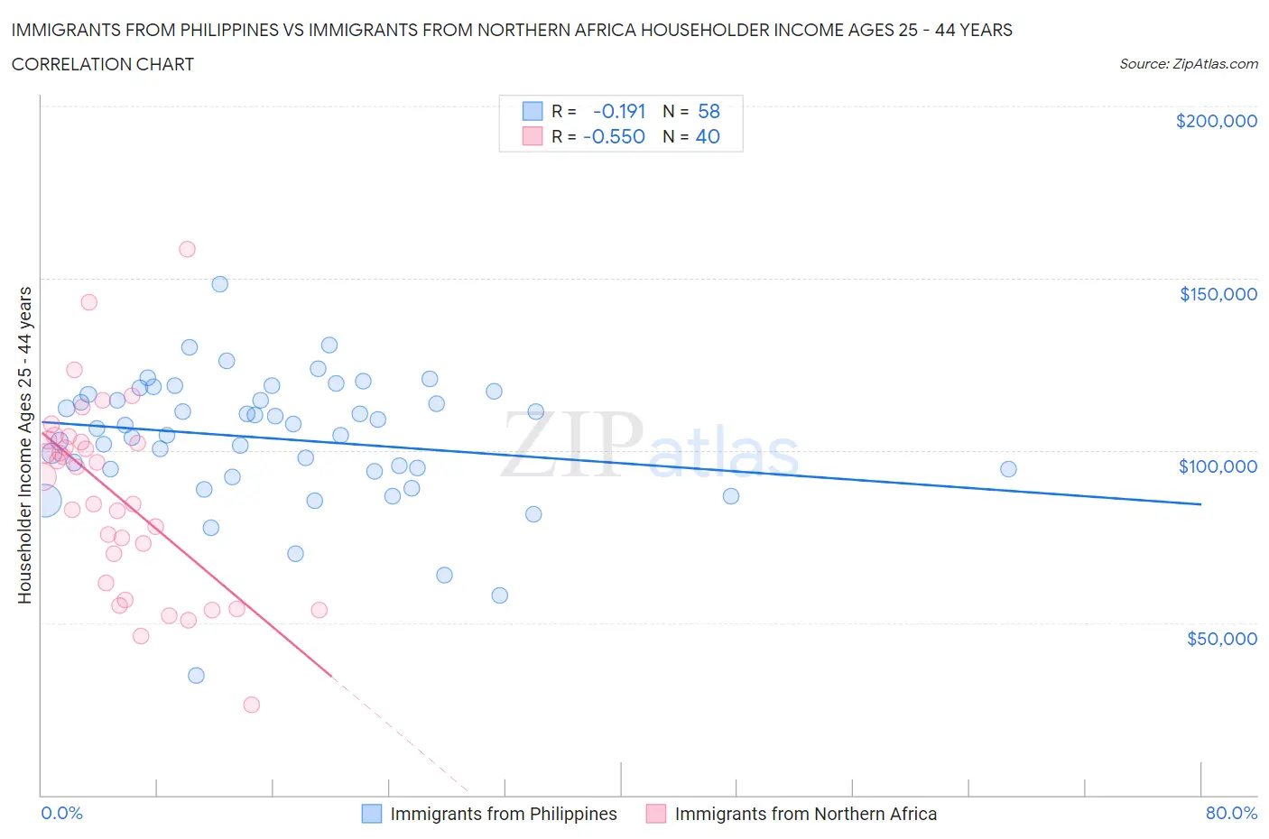 Immigrants from Philippines vs Immigrants from Northern Africa Householder Income Ages 25 - 44 years