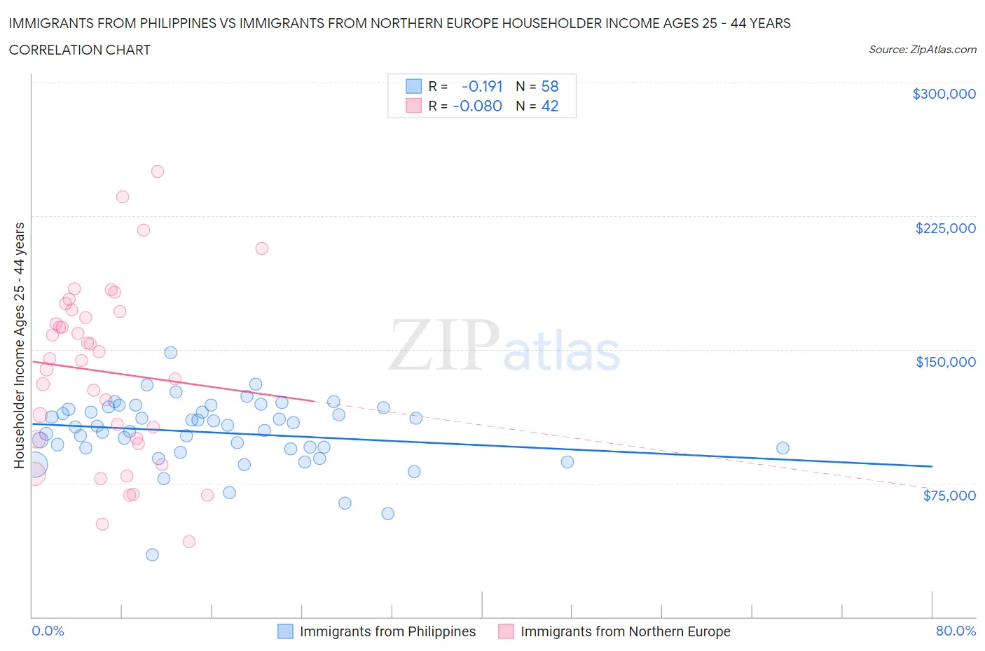 Immigrants from Philippines vs Immigrants from Northern Europe Householder Income Ages 25 - 44 years