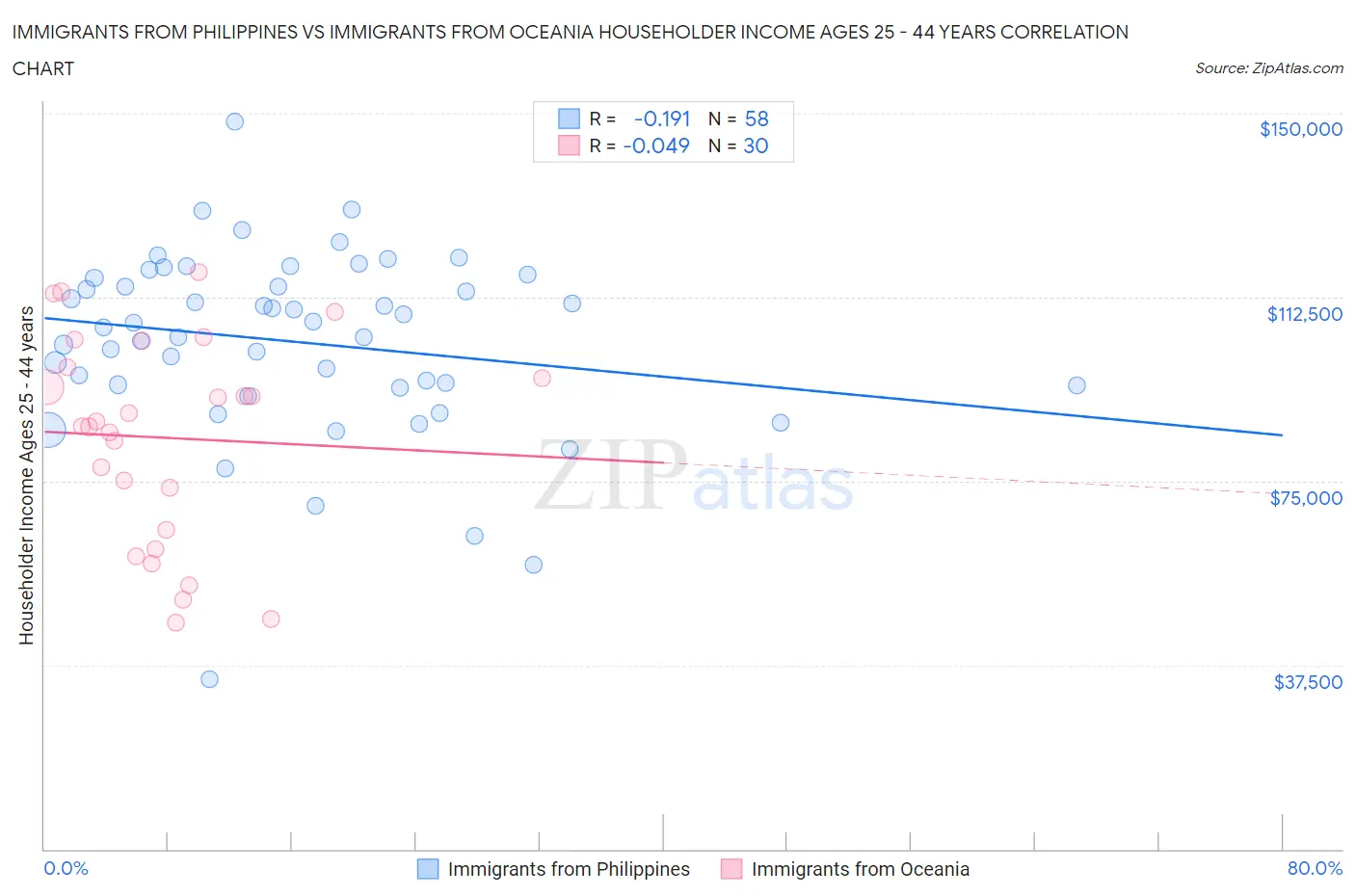 Immigrants from Philippines vs Immigrants from Oceania Householder Income Ages 25 - 44 years