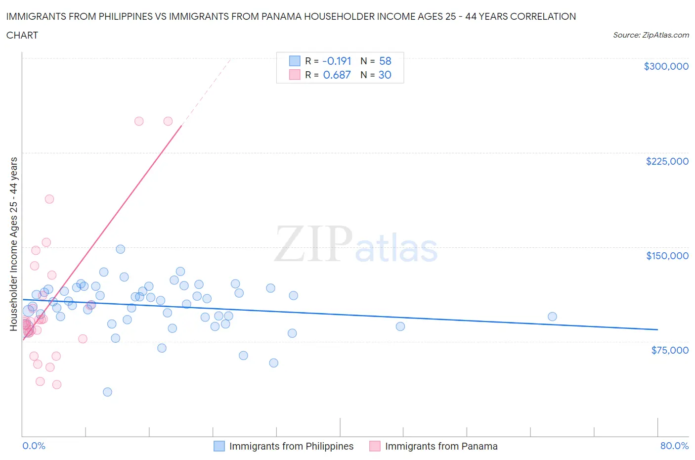 Immigrants from Philippines vs Immigrants from Panama Householder Income Ages 25 - 44 years