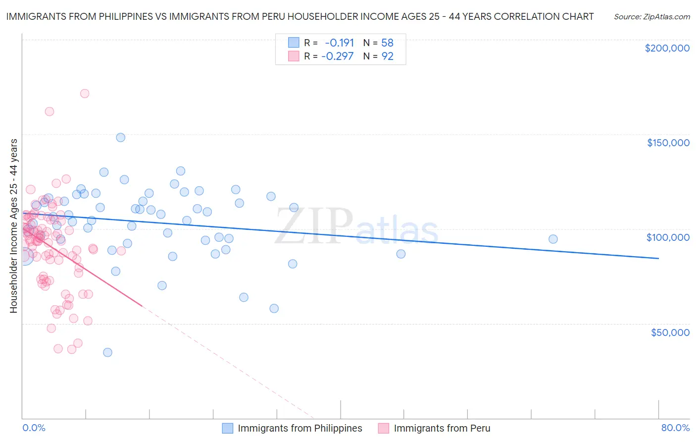 Immigrants from Philippines vs Immigrants from Peru Householder Income Ages 25 - 44 years