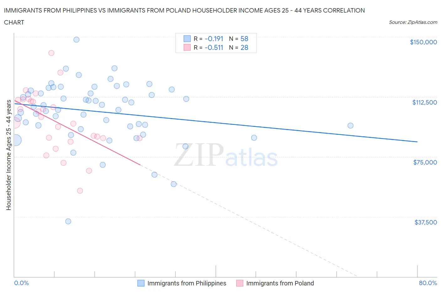 Immigrants from Philippines vs Immigrants from Poland Householder Income Ages 25 - 44 years