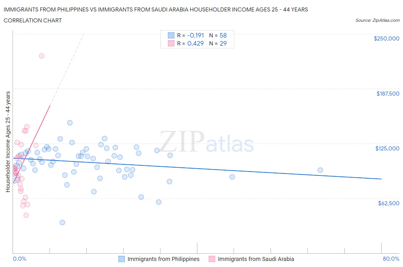 Immigrants from Philippines vs Immigrants from Saudi Arabia Householder Income Ages 25 - 44 years