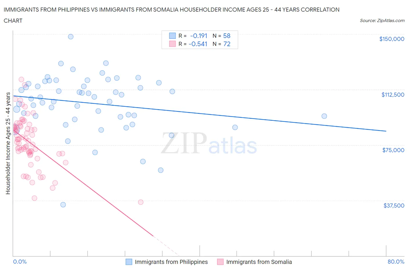 Immigrants from Philippines vs Immigrants from Somalia Householder Income Ages 25 - 44 years