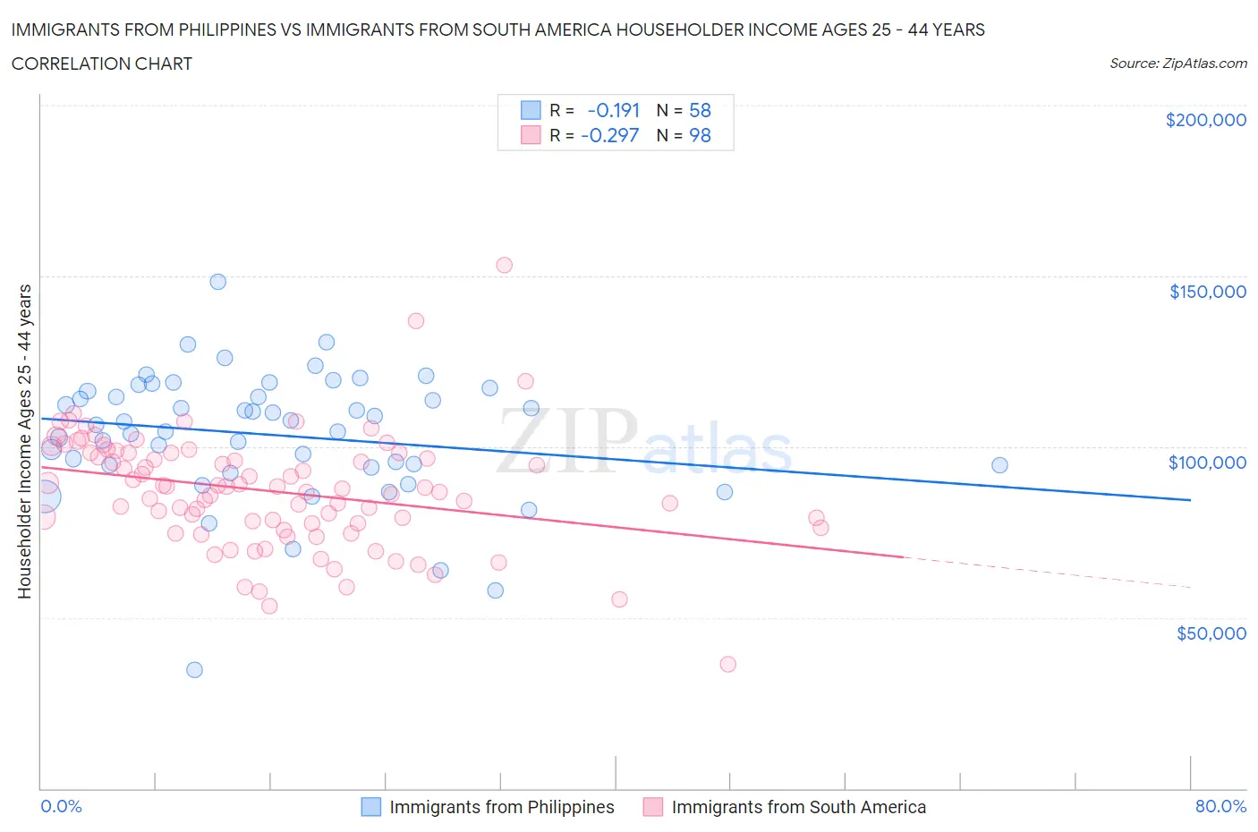 Immigrants from Philippines vs Immigrants from South America Householder Income Ages 25 - 44 years