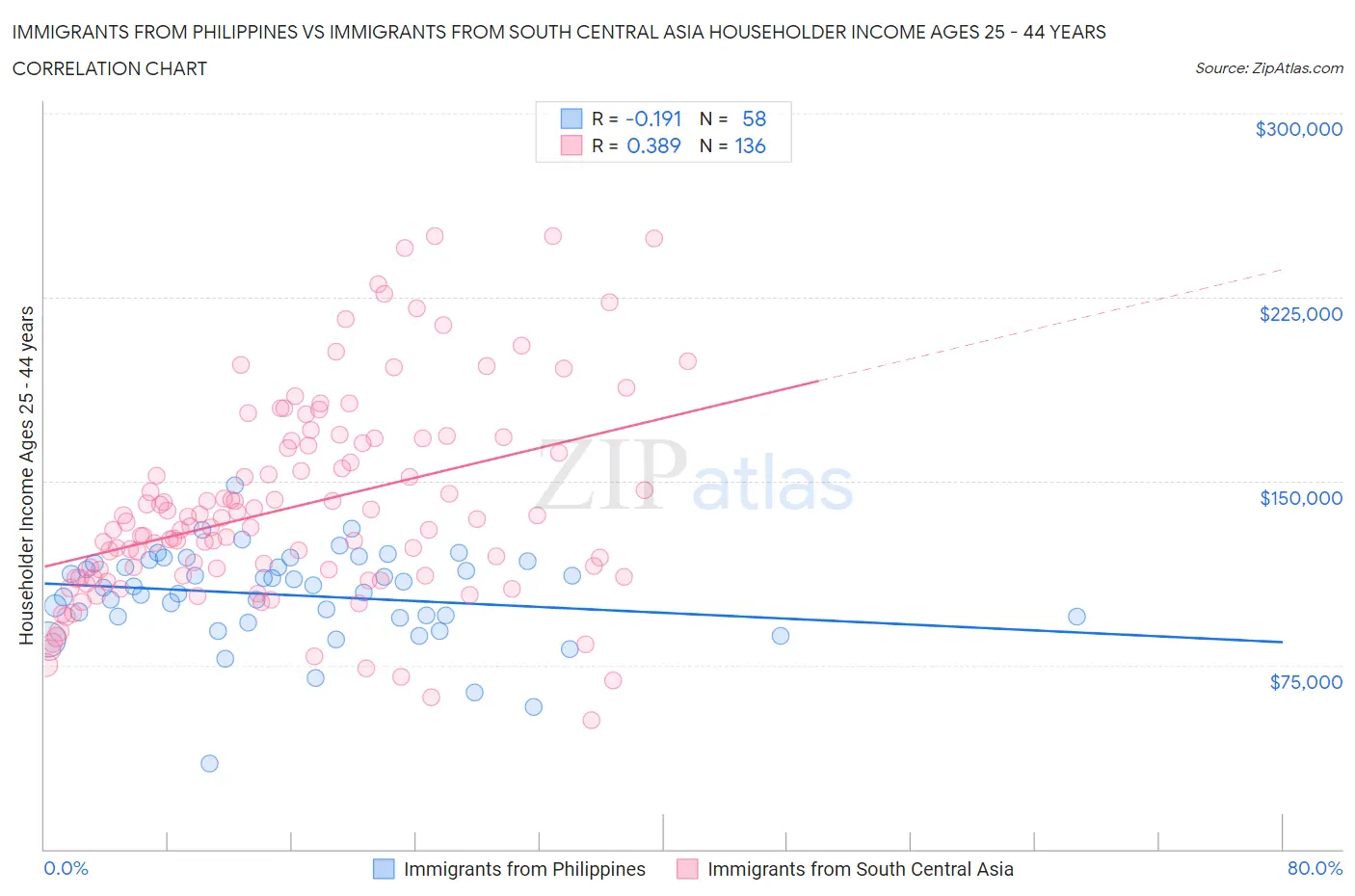 Immigrants from Philippines vs Immigrants from South Central Asia Householder Income Ages 25 - 44 years