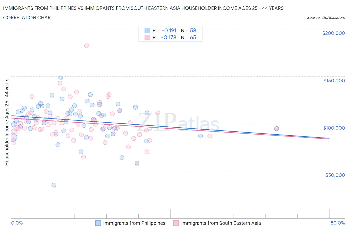 Immigrants from Philippines vs Immigrants from South Eastern Asia Householder Income Ages 25 - 44 years